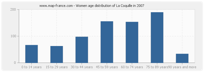 Women age distribution of La Coquille in 2007